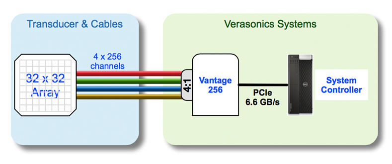 vantage 256 with 4×1 MUX