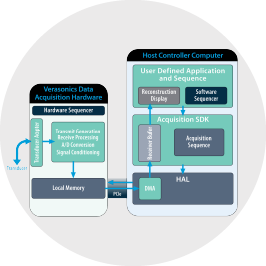 Image explaining the process of the Acquisition SDK Programming Model