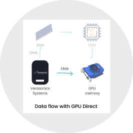Representation of the Data flow with GPU direct the data goes from the Verasonics system using the DMA directly to the GPU memory 