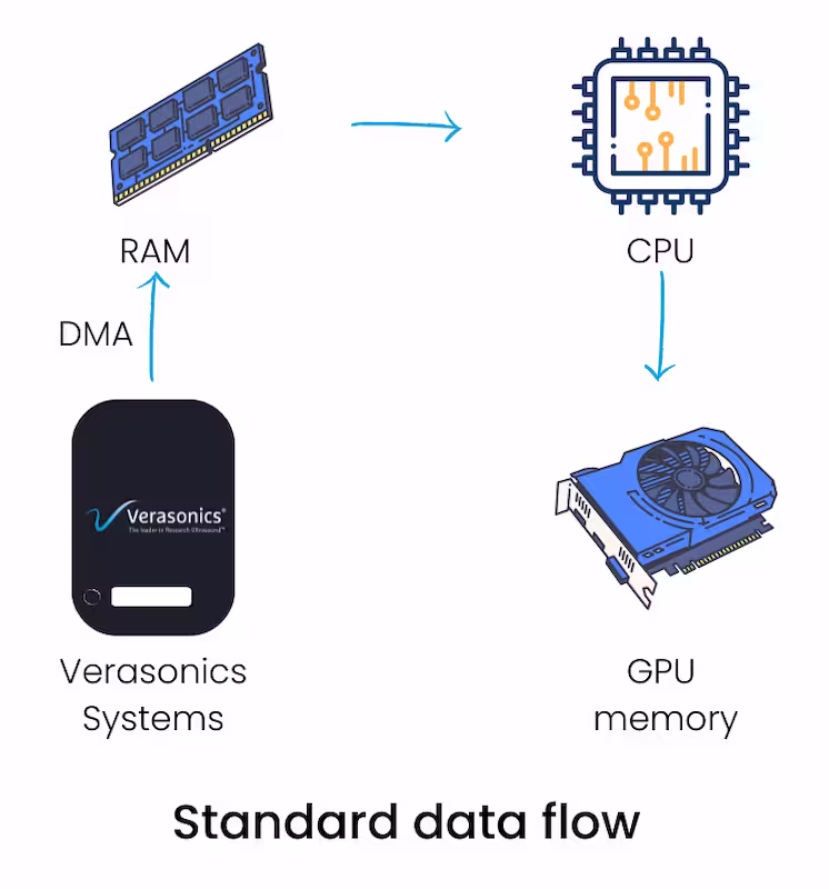Data-Transfer-Standard-flow Representation of the Standard data flow from the Verasonics system using the DMA to the RAM, then to the CPU, and finally to the GPU memory