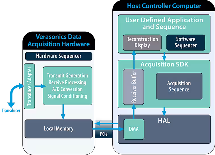 SDK-Graphic-System Image explaining the process of the Acquisition SDK Programming Model