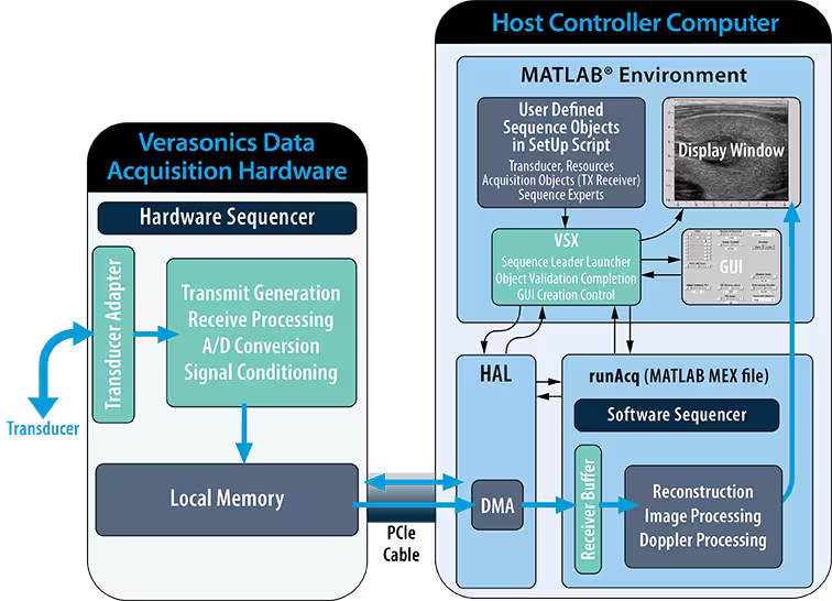 SDK-Graphic-wMATLAB Image explaining the process of the MATLAB Programming Model