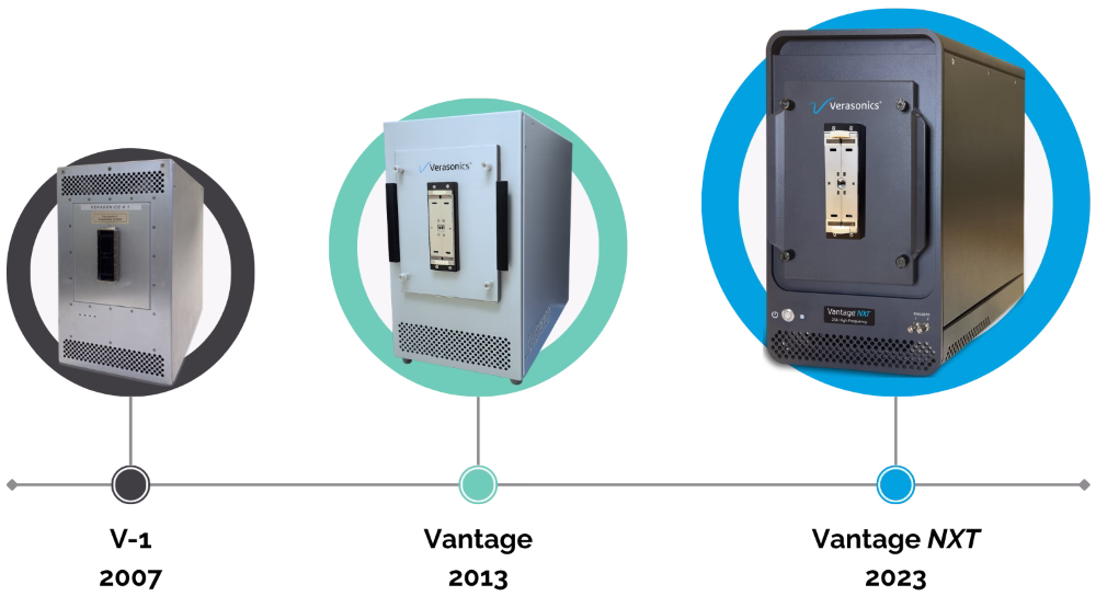 Image showing the evolution of the Verasonics Systems, starting with the V1 in 2007, followed by the Vantage in 2013, and the newest system, Vantage NXT, launched in 2023 